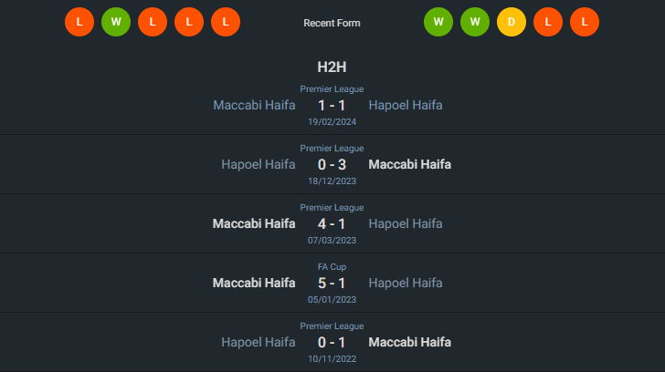 H2H 2024-29-4 ฮาโปเอล ไฮฟา vs มัคคาบี้ ไฮฟา