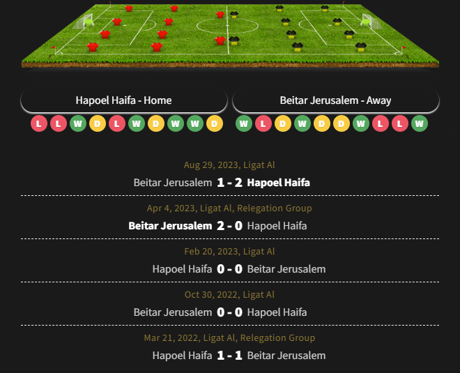 สถิติเฮดทูเฮด วันที่ 4 มกราคม คู่ ฮาโปเอล ไฮฟา vs เบต้าเยรูซาเล็ม