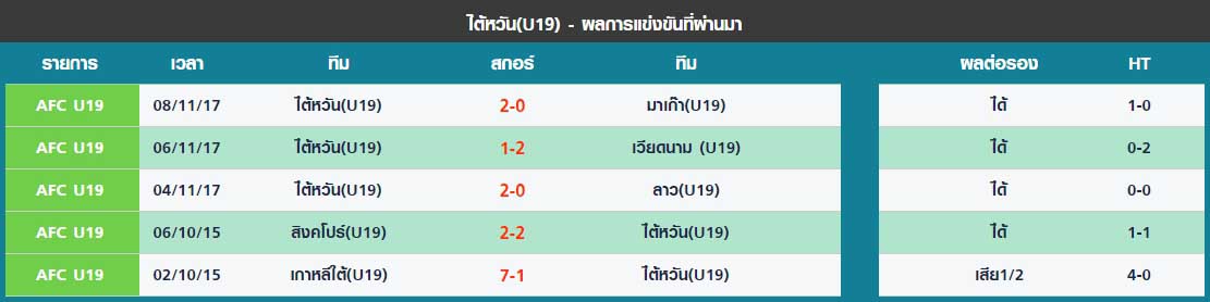 5 นัดล่าสุดฝั่ง ไต้หวัน(U19)