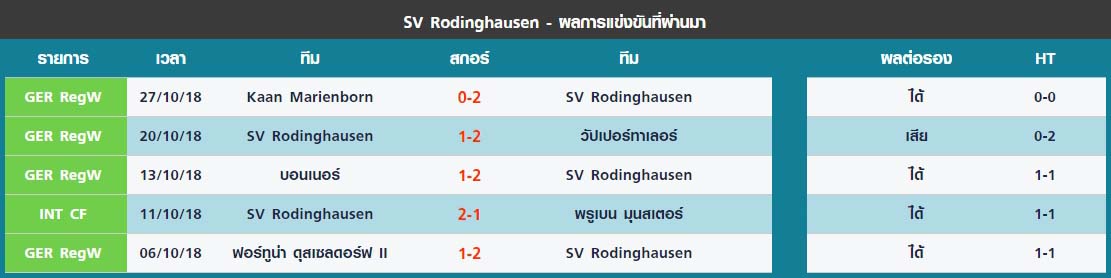 5 นัดหลังสุดของ SV Rodinghausen