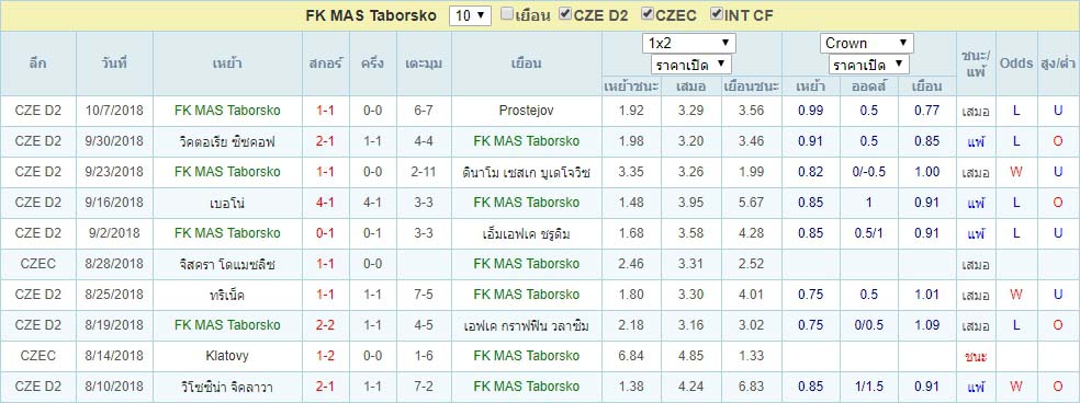 สถิติของ FK MAS Taborsko