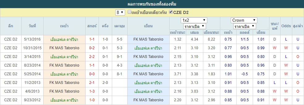 สถิติที่พบกันของ เอ็มเอฟเค คาร์วีน่า VS FK MAS Taborsko