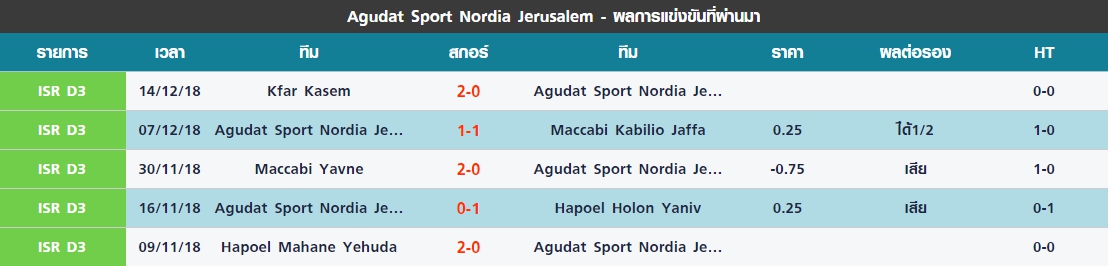พฤหัส 5 นัดล่าสุดของ Agudat Sport Nordia Jerusalem