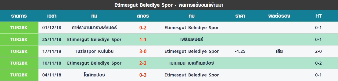 พฤหัส 5 นัดล่าสุดของ Etimesgut Belediye Spor