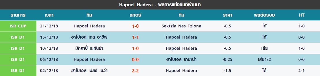 พฤหัส 5 นัดล่าสุดของ Hapoel Hadera