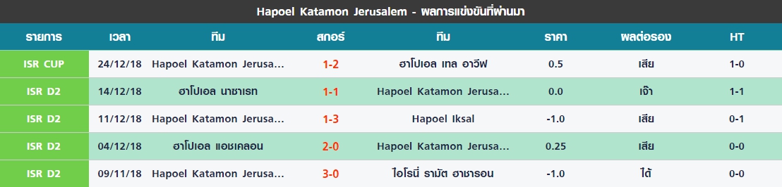 พฤหัส 5 นัดล่าสุดของ Hapoel Katamon Jerusalem