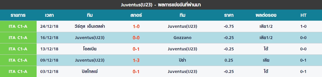 พฤหัส 5 นัดล่าสุดของ Juventus(U23)