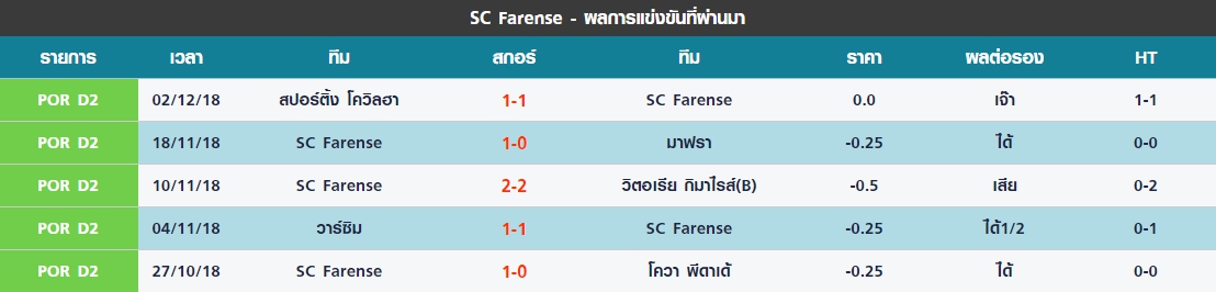 พฤหัส 5 นัดล่าสุดของ SC Farense