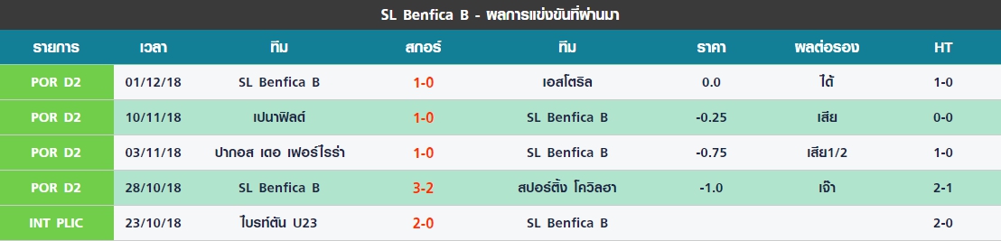 พฤหัส 5 นัดล่าสุดของ SL Benfica B