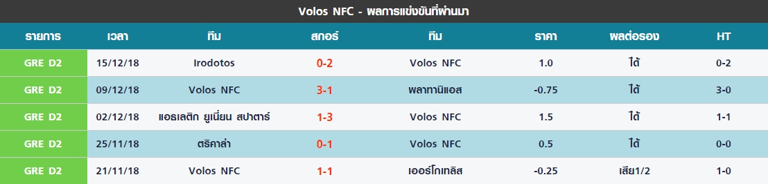 พฤหัส 5 นัดล่าสุดของ Volos NFC