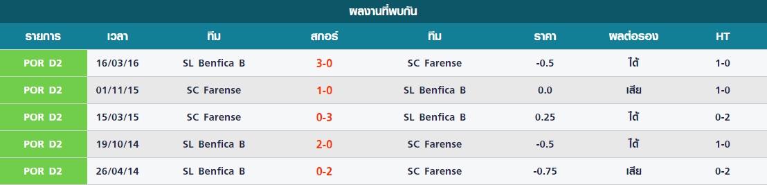 พฤหัส สถิติที่พบกันระหว่าง SC Farense vs SL Benfica B