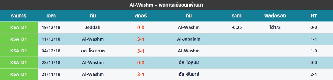 อังคาร 5 นัดล่าสุดของ Al Washm