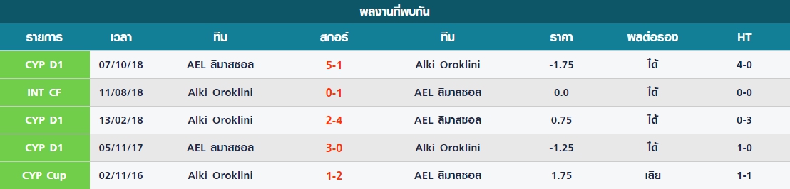 จันทร์ สถิติที่เคยพบกันมาระหว่าง Alki Oroklini vs AEL ลิมาสซอล