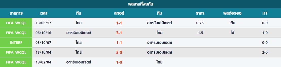 จันทร์ สถิติที่เคยพบกันมาระหว่าง อาหรับเอมิเรตส์ vs ทีมชาติไทย