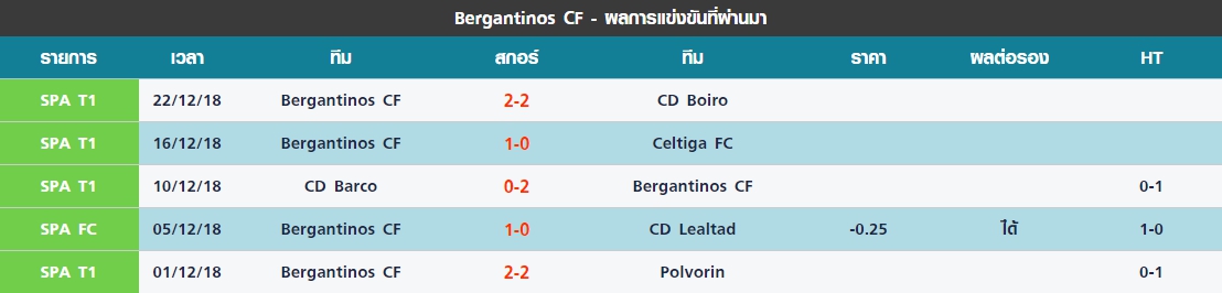 พฤหัส 5 นัดล่าสุด Bergantinos CF