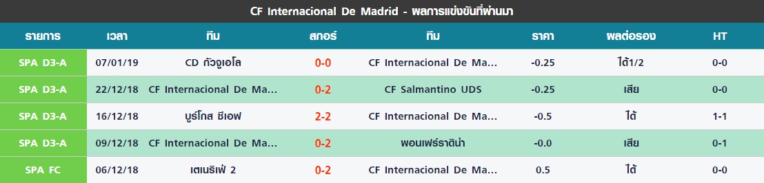 พฤหัส 5 นัดล่าสุด CF Internacional De Madrid