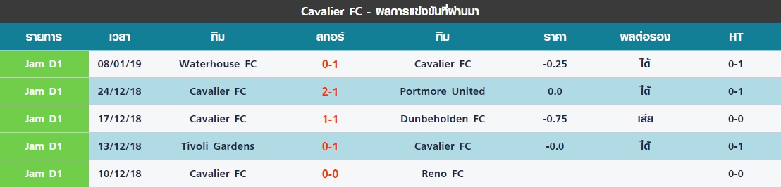 พฤหัส 5 นัดล่าสุด Cavalier FC