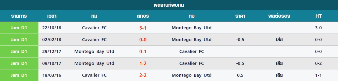 พฤหัส สถิติที่เคยพบกันมาระหว่าง Cavalier FC vs Montego Bay Utd