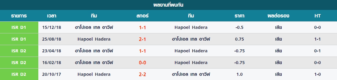 พฤหัส สถิติที่เคยพบกันมาระหว่าง ฮาโปเอล เทล อาวีฟ vs Hapoel Hadera