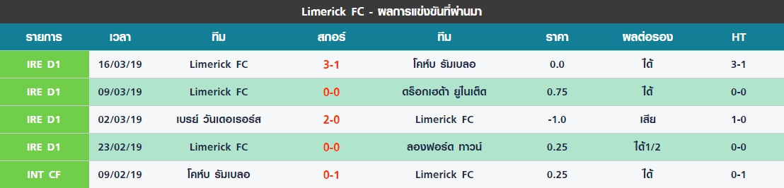 จันทร์ ที่18 ผลงาน 5 นัดล่าสุดของ Limerick FC