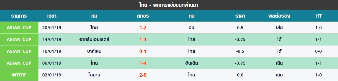 พฤหัส ที่ 21 ผลงาน 5 นัดล่าสุดของ ทีมชาติไทย