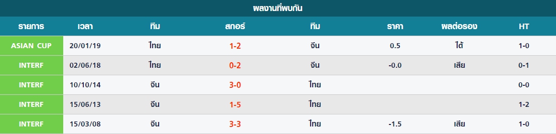 พฤหัส ที่ 21 สถิติที่พบกันระหว่าง จีน vs ทีมชาติไทย
