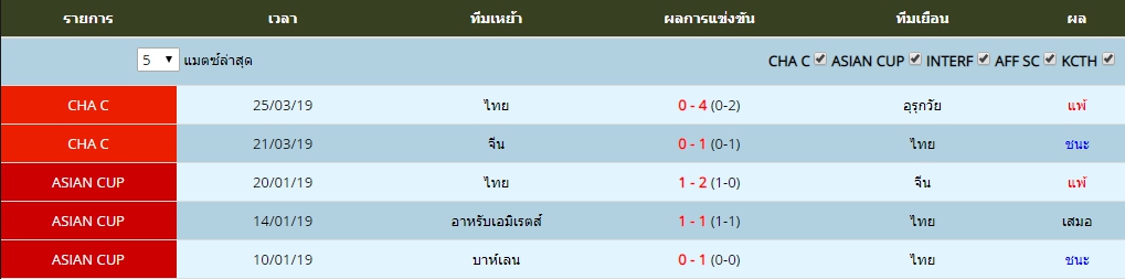 อังคาร ที่ 4 ผลงาน 5 นัดล่าสุดของ ทีมชาติไทย