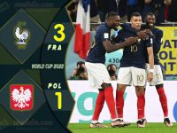 ไฮไลท์ฟุตบอลเทพทีเด็ดเมื่อคืน บอลโลก 2022 ฝรั่งเศส 3-1 โปแลนด์